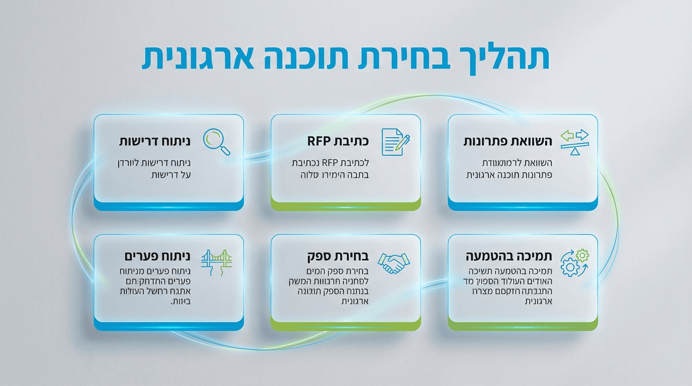 תהליך ייעוץ בחירת מערכת ERP - שלבי התכנון והאפיון