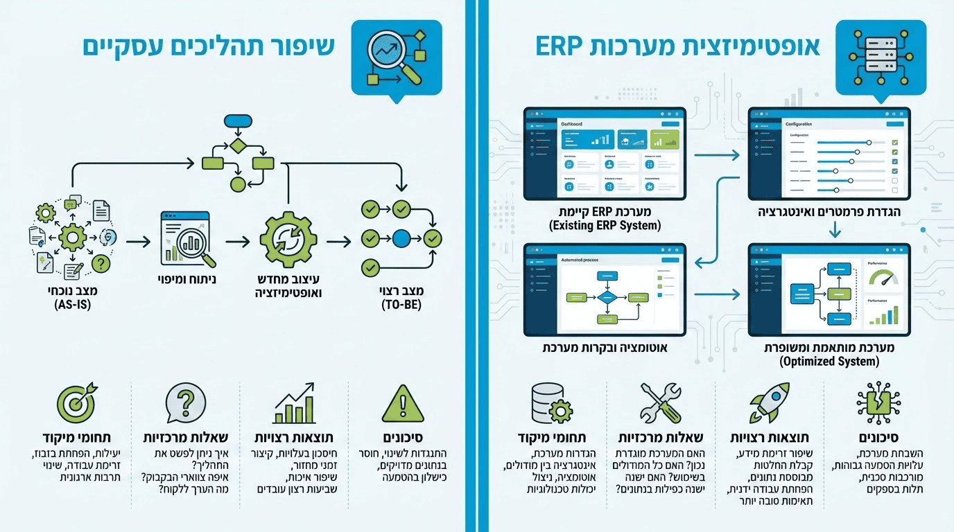 אינפוגרפיקה המציגה את ההבדל בין שיפור תהליכים עסקיים לייעול מערכת ERP בארגון